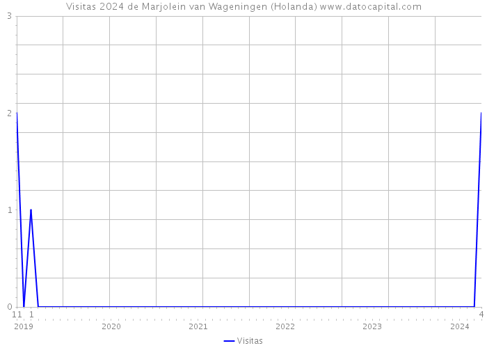 Visitas 2024 de Marjolein van Wageningen (Holanda) 