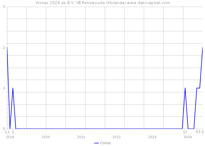 Visitas 2024 de B.V. VB Renswoude (Holanda) 