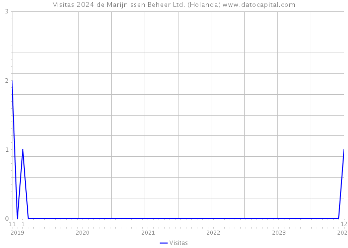 Visitas 2024 de Marijnissen Beheer Ltd. (Holanda) 