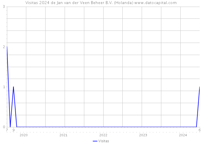 Visitas 2024 de Jan van der Veen Beheer B.V. (Holanda) 