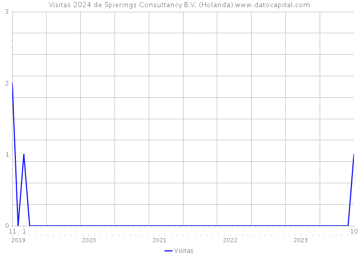 Visitas 2024 de Spierings Consultancy B.V. (Holanda) 