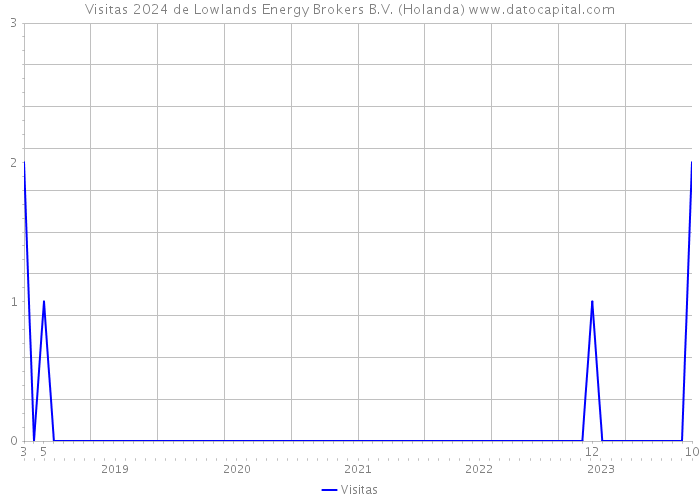 Visitas 2024 de Lowlands Energy Brokers B.V. (Holanda) 