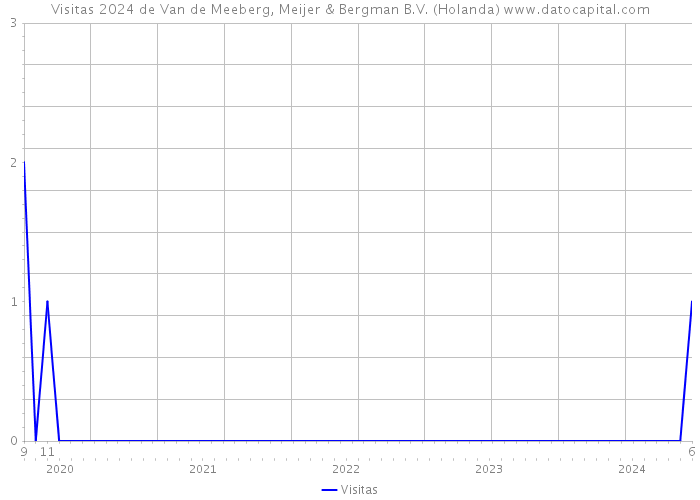 Visitas 2024 de Van de Meeberg, Meijer & Bergman B.V. (Holanda) 