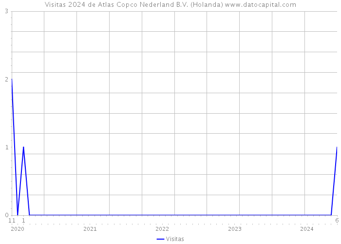 Visitas 2024 de Atlas Copco Nederland B.V. (Holanda) 