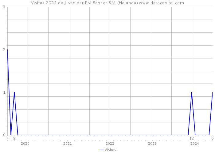 Visitas 2024 de J. van der Pol Beheer B.V. (Holanda) 