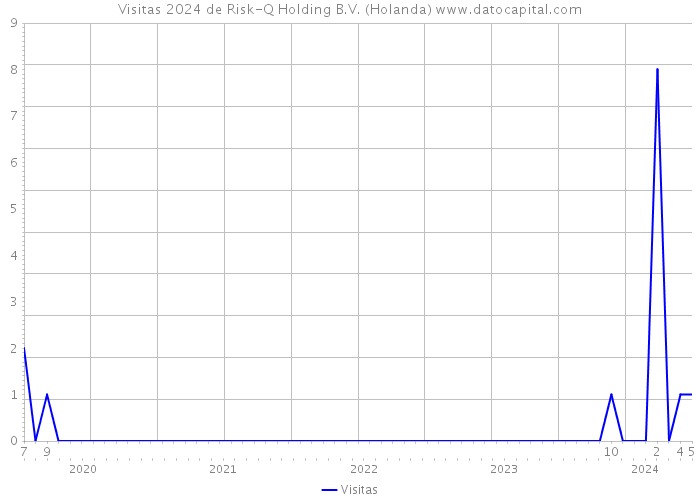 Visitas 2024 de Risk-Q Holding B.V. (Holanda) 