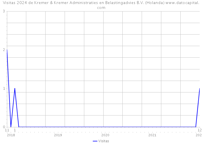Visitas 2024 de Kremer & Kremer Administraties en Belastingadvies B.V. (Holanda) 