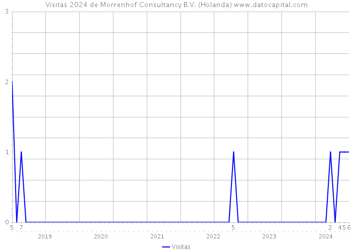 Visitas 2024 de Morrenhof Consultancy B.V. (Holanda) 