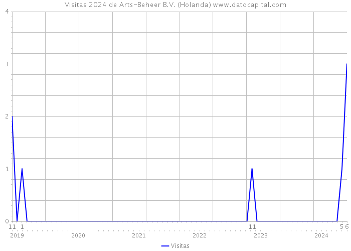 Visitas 2024 de Arts-Beheer B.V. (Holanda) 