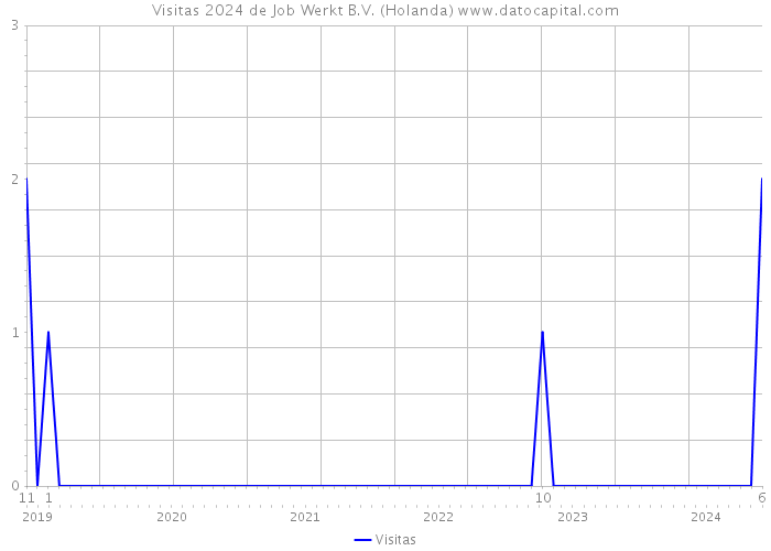 Visitas 2024 de Job Werkt B.V. (Holanda) 