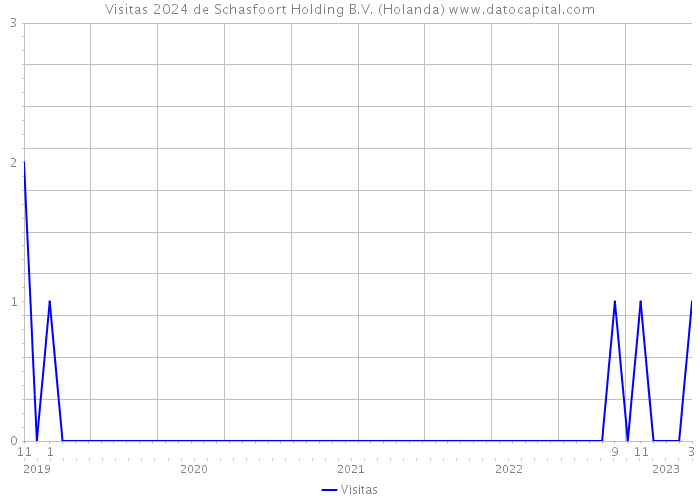 Visitas 2024 de Schasfoort Holding B.V. (Holanda) 