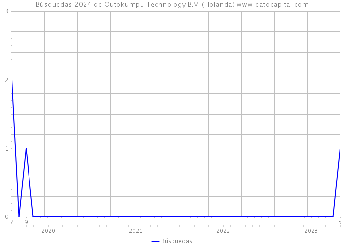 Búsquedas 2024 de Outokumpu Technology B.V. (Holanda) 