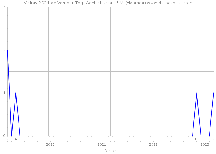 Visitas 2024 de Van der Togt Adviesbureau B.V. (Holanda) 