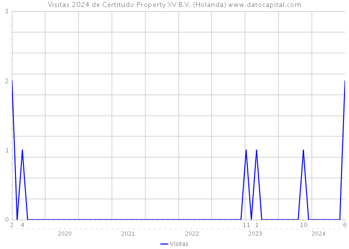 Visitas 2024 de Certitudo Property XV B.V. (Holanda) 