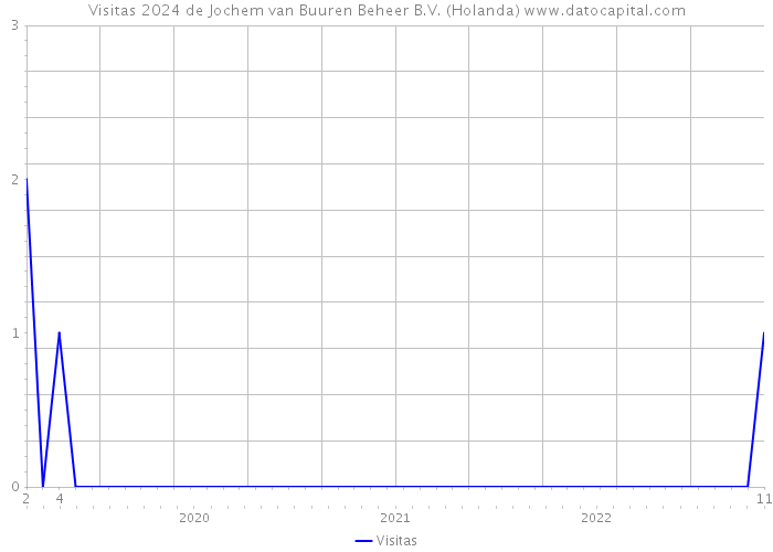 Visitas 2024 de Jochem van Buuren Beheer B.V. (Holanda) 