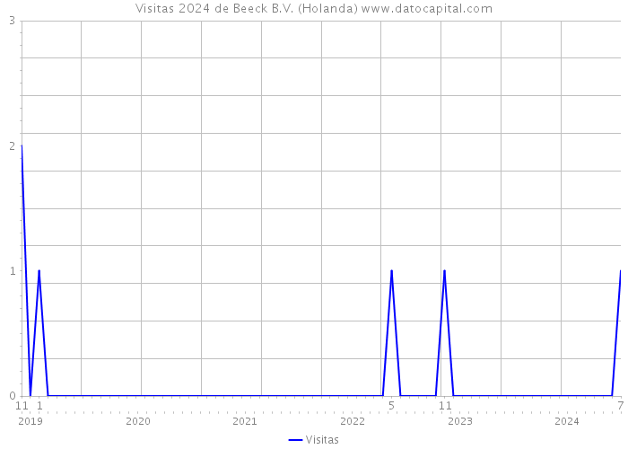 Visitas 2024 de Beeck B.V. (Holanda) 