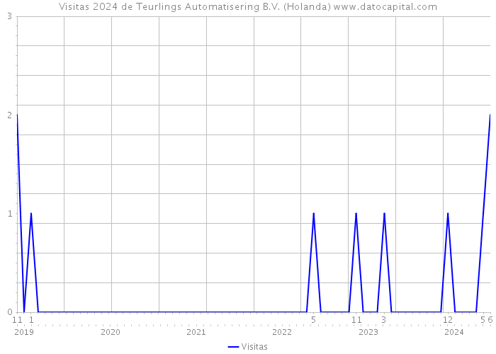 Visitas 2024 de Teurlings Automatisering B.V. (Holanda) 