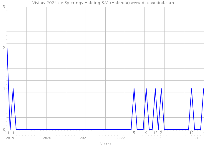 Visitas 2024 de Spierings Holding B.V. (Holanda) 