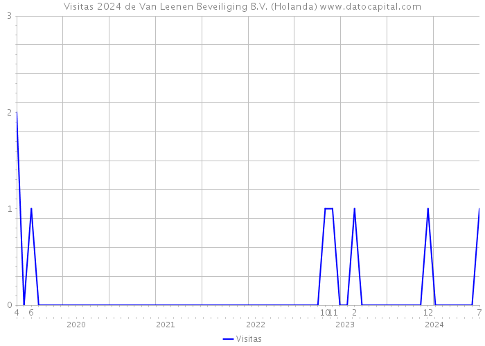 Visitas 2024 de Van Leenen Beveiliging B.V. (Holanda) 