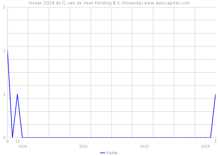 Visitas 2024 de G. van de Veen Holding B.V. (Holanda) 