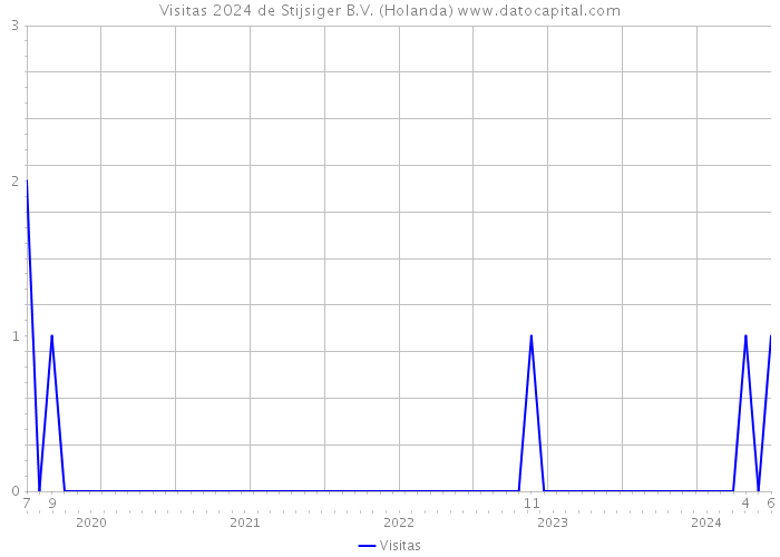 Visitas 2024 de Stijsiger B.V. (Holanda) 