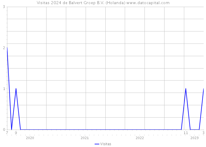 Visitas 2024 de Balvert Groep B.V. (Holanda) 