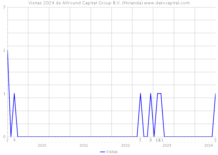 Visitas 2024 de Allround Capital Group B.V. (Holanda) 