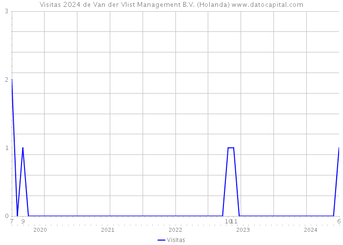 Visitas 2024 de Van der Vlist Management B.V. (Holanda) 