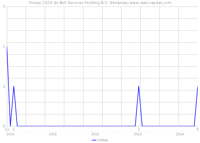 Visitas 2024 de Bell Services Holding B.V. (Holanda) 