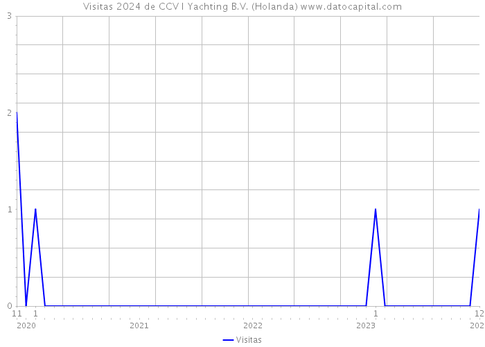Visitas 2024 de CCV I Yachting B.V. (Holanda) 