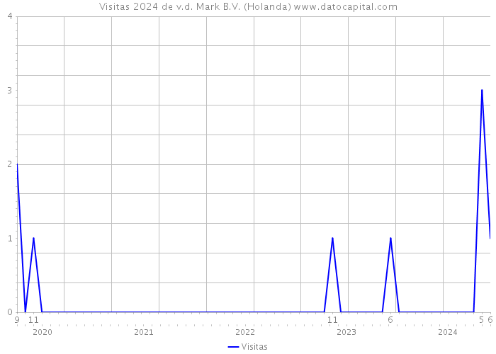 Visitas 2024 de v.d. Mark B.V. (Holanda) 