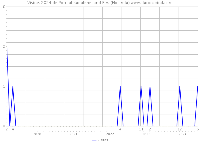 Visitas 2024 de Portaal Kanaleneiland B.V. (Holanda) 