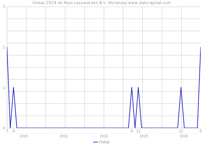 Visitas 2024 de Muis Leeuwarden B.V. (Holanda) 