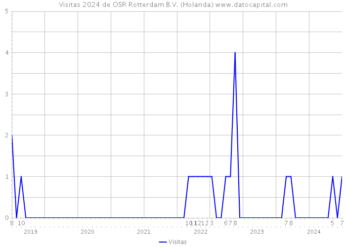 Visitas 2024 de OSR Rotterdam B.V. (Holanda) 