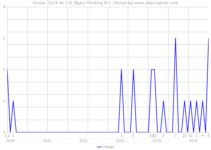 Visitas 2024 de C.E. Baars Holding B.V. (Holanda) 