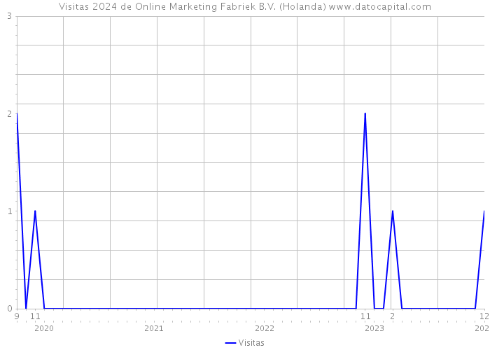 Visitas 2024 de Online Marketing Fabriek B.V. (Holanda) 