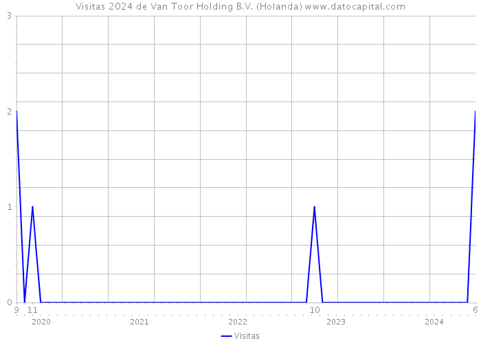 Visitas 2024 de Van Toor Holding B.V. (Holanda) 