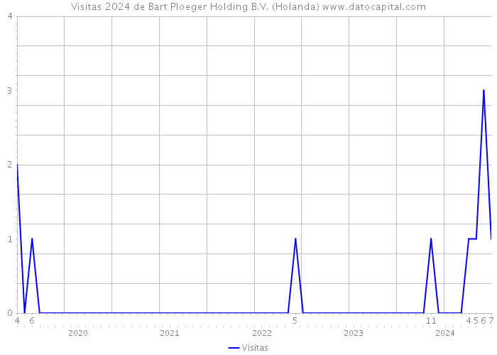 Visitas 2024 de Bart Ploeger Holding B.V. (Holanda) 