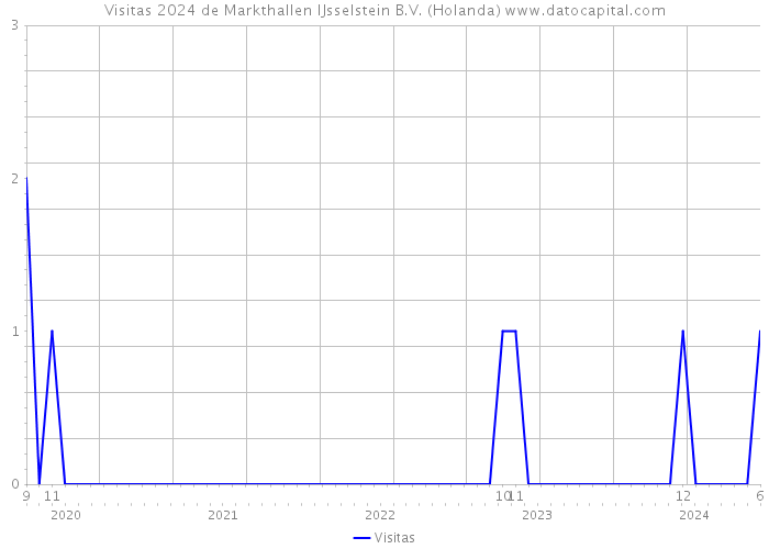 Visitas 2024 de Markthallen IJsselstein B.V. (Holanda) 