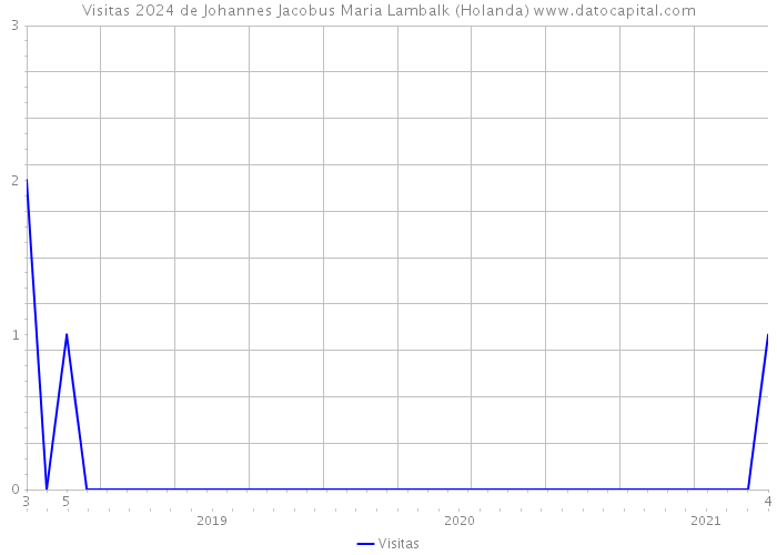 Visitas 2024 de Johannes Jacobus Maria Lambalk (Holanda) 