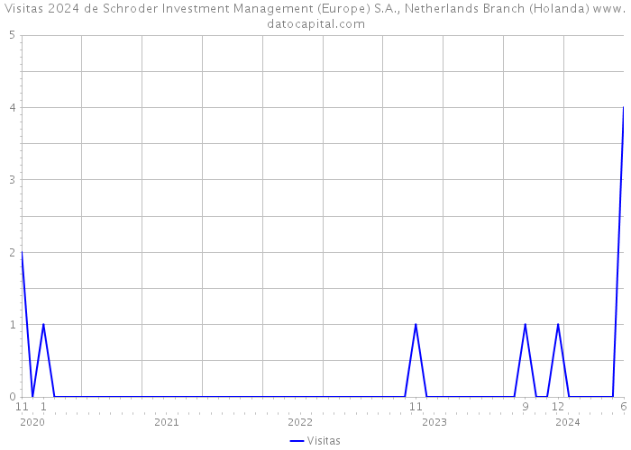 Visitas 2024 de Schroder Investment Management (Europe) S.A., Netherlands Branch (Holanda) 
