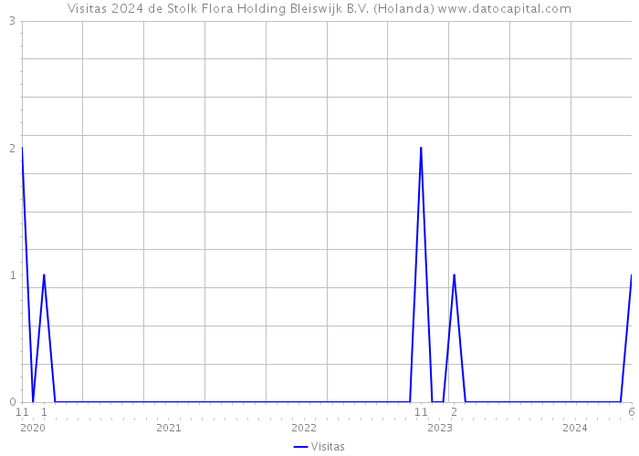 Visitas 2024 de Stolk Flora Holding Bleiswijk B.V. (Holanda) 