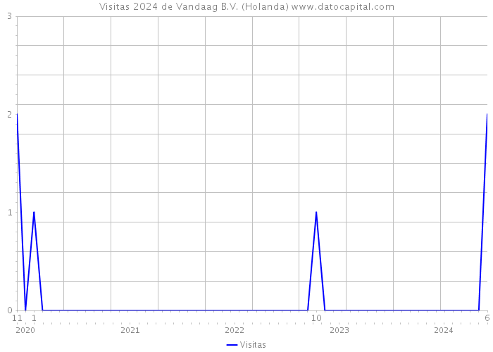 Visitas 2024 de Vandaag B.V. (Holanda) 