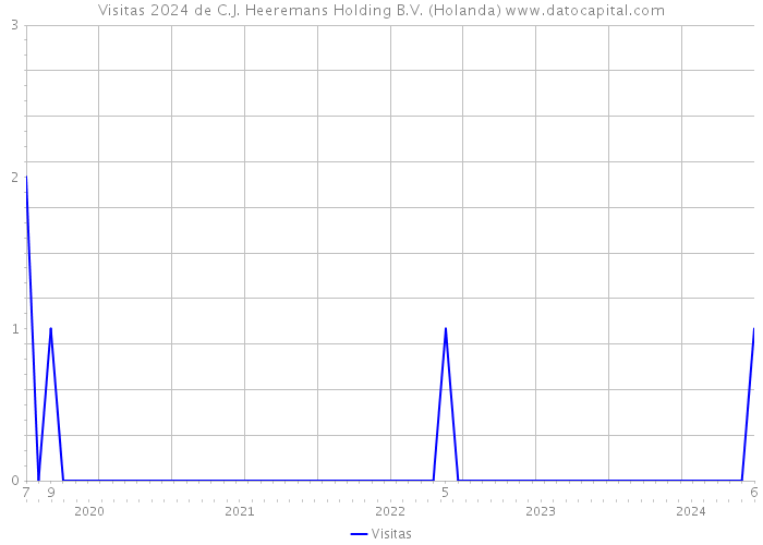 Visitas 2024 de C.J. Heeremans Holding B.V. (Holanda) 