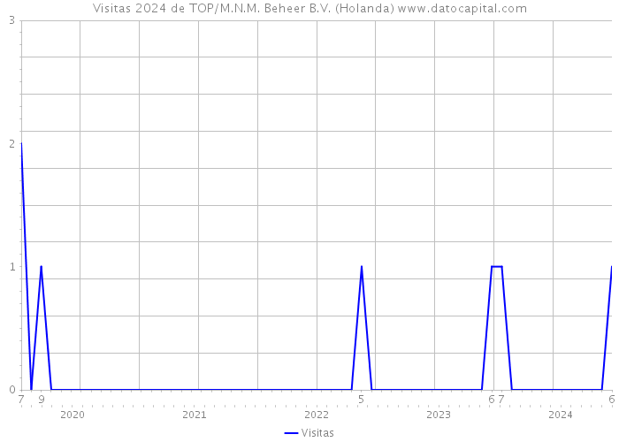 Visitas 2024 de TOP/M.N.M. Beheer B.V. (Holanda) 