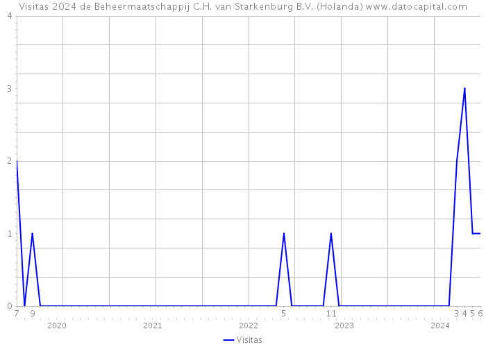 Visitas 2024 de Beheermaatschappij C.H. van Starkenburg B.V. (Holanda) 