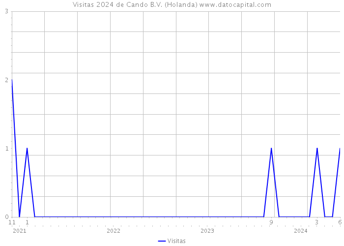 Visitas 2024 de Cando B.V. (Holanda) 