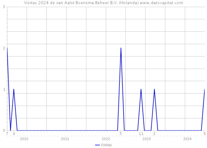 Visitas 2024 de van Aalst Boensma Beheer B.V. (Holanda) 