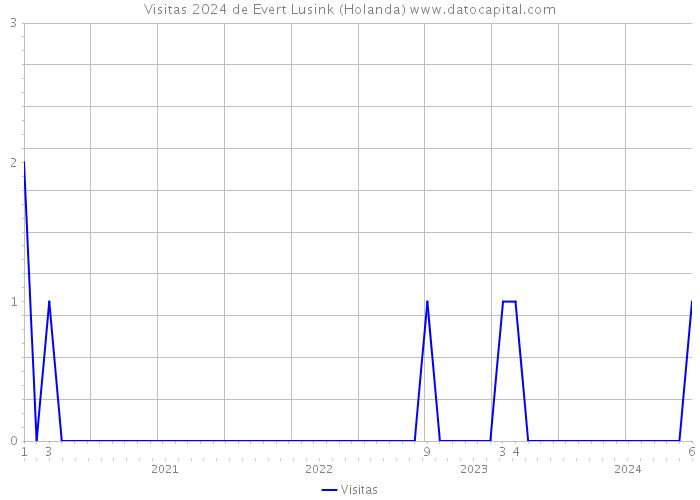 Visitas 2024 de Evert Lusink (Holanda) 