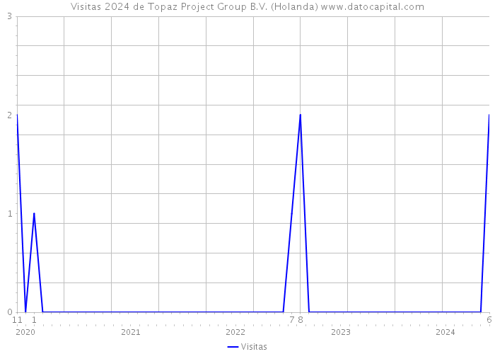Visitas 2024 de Topaz Project Group B.V. (Holanda) 